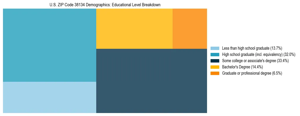 Treemap chart illustrating the educational attainment breakdown for population 25 years and over in US ZIP Code 38134.