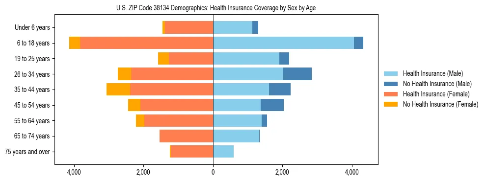 Pyramid chart showing health insurance coverage by age and sex in US ZIP Code 38134.