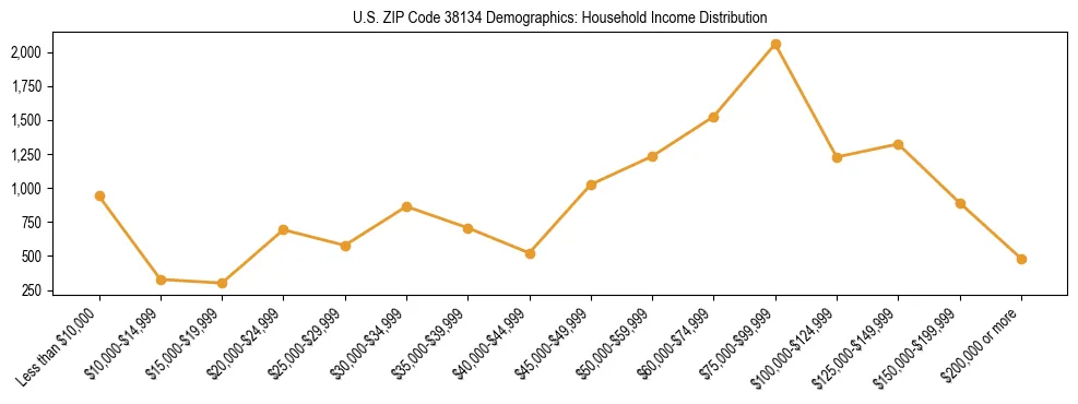Horizontal bar chart showing household income distribution in US ZIP Code 38134.