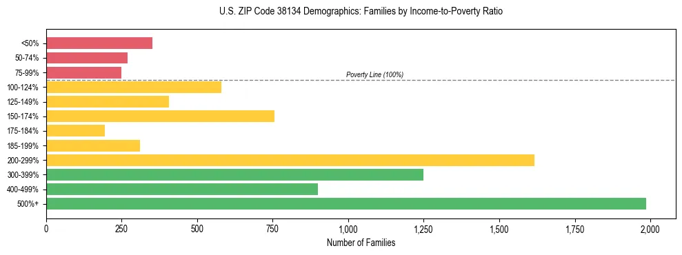 Horizontal bar chart showing family distribution by income-to-poverty ratio in US ZIP Code 38134, based on 2023 ACS data.