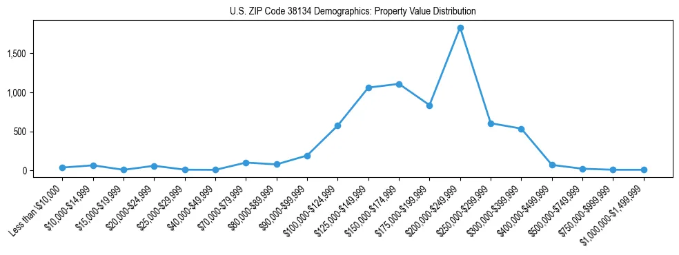 Line chart showing the distribution of property values for owner-occupied housing units in US ZIP Code 38134.