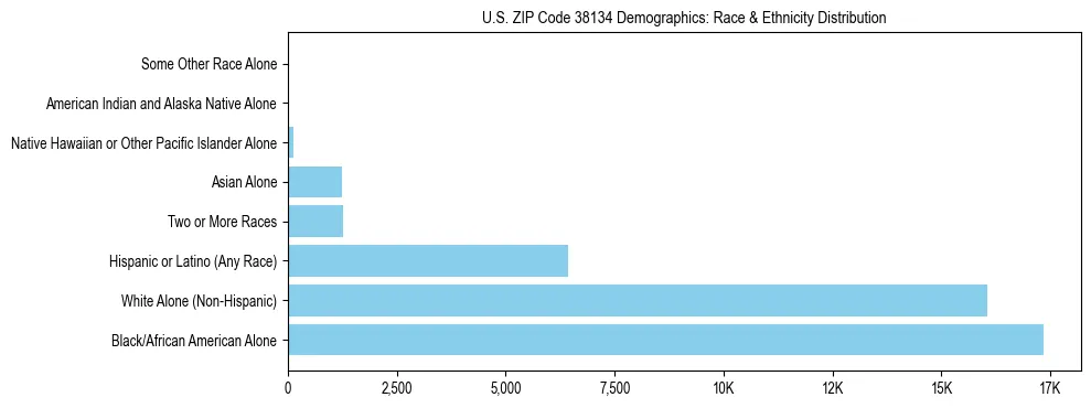 Race and Ethnicity Distribution Chart for US ZIP Code 38134