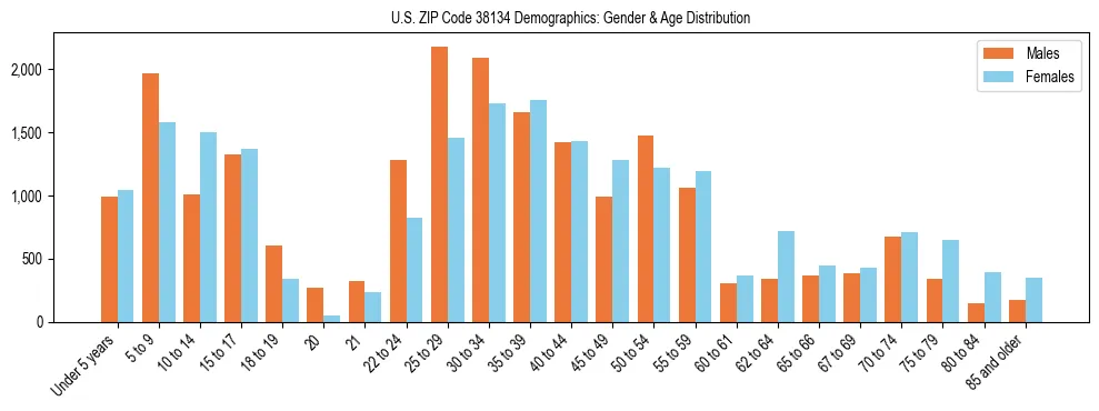 Bar chart showing the population distribution of US ZIP Code 38134 by age group and gender, based on 2023 ACS data.