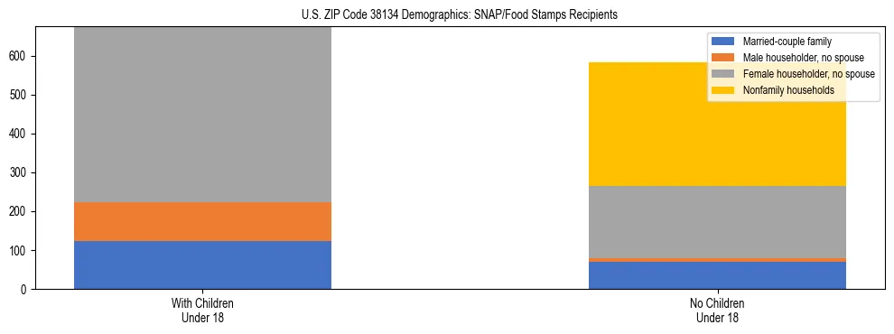Stacked bar chart showing SNAP/Food Stamps recipient household composition by presence of children under 18 in US ZIP Code 38134, based on 2023 ACS data.