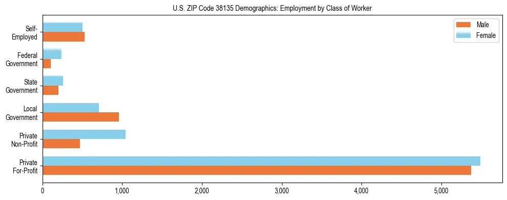 Horizontal bar chart showing employment distribution by class of worker and gender in US ZIP Code 38135, based on 2023 ACS data.