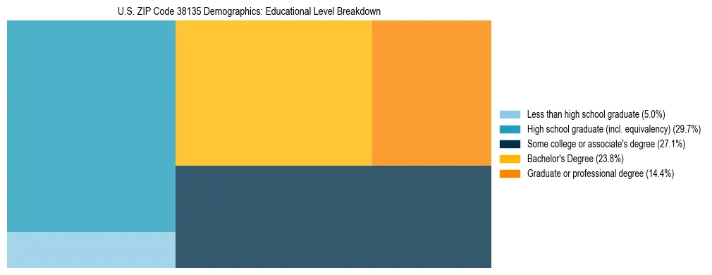 Treemap chart illustrating the educational attainment breakdown for population 25 years and over in US ZIP Code 38135.