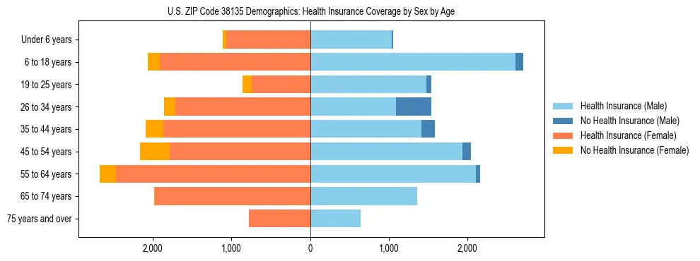 Pyramid chart showing health insurance coverage by age and sex in US ZIP Code 38135.