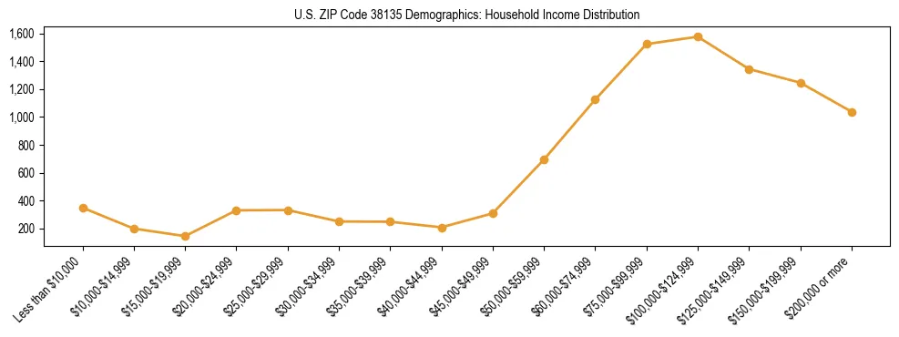 Horizontal bar chart showing household income distribution in US ZIP Code 38135.