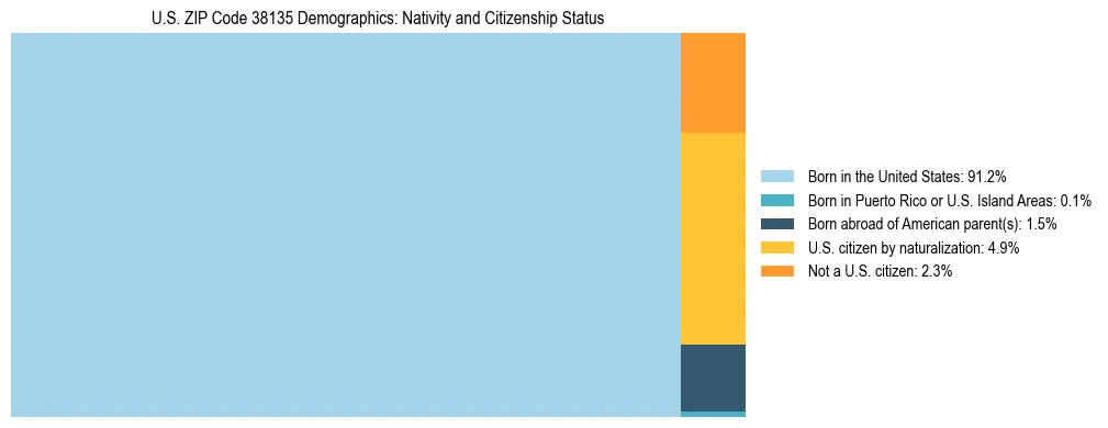 Treemap showing the population distribution by nativity and citizenship status in US ZIP Code 38135 based on U.S. Census data.