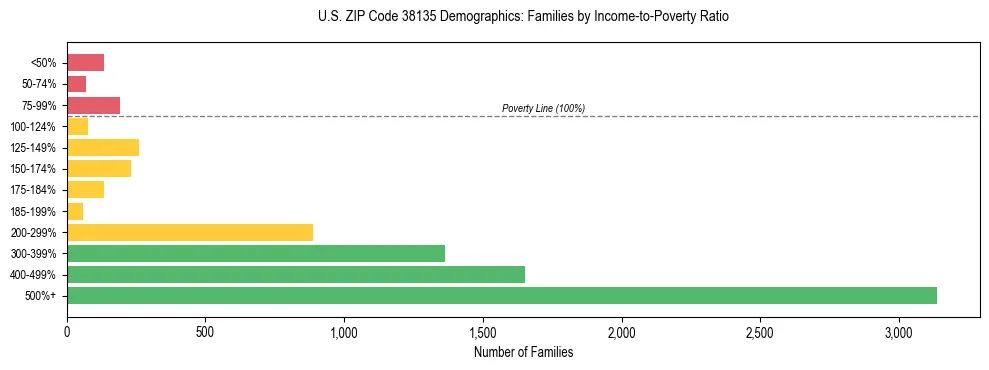 Horizontal bar chart showing family distribution by income-to-poverty ratio in US ZIP Code 38135, based on 2023 ACS data.