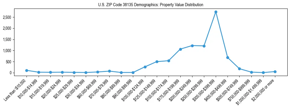 Line chart showing the distribution of property values for owner-occupied housing units in US ZIP Code 38135.