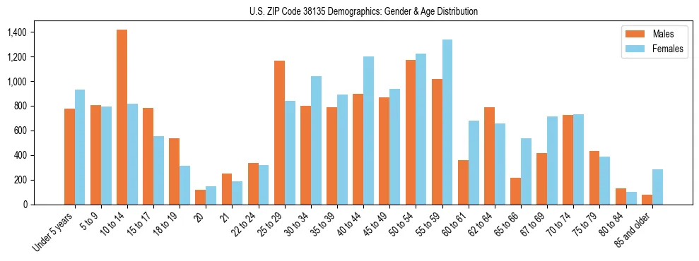 Bar chart showing the population distribution of US ZIP Code 38135 by age group and gender, based on 2023 ACS data.