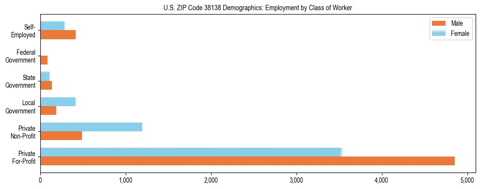 Horizontal bar chart showing employment distribution by class of worker and gender in US ZIP Code 38138, based on 2023 ACS data.