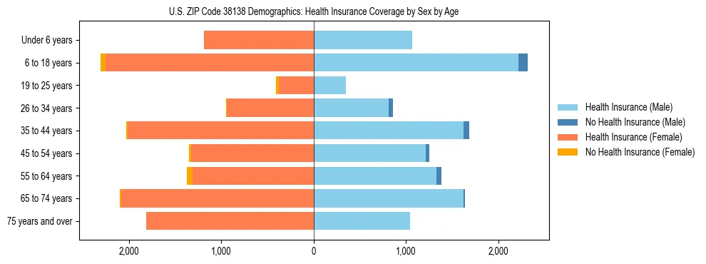 Pyramid chart showing health insurance coverage by age and sex in US ZIP Code 38138.
