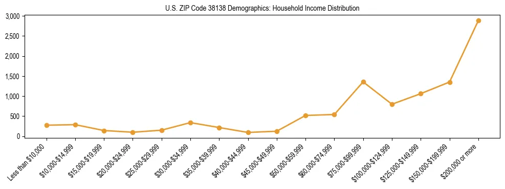 Horizontal bar chart showing household income distribution in US ZIP Code 38138.