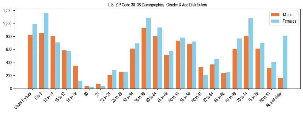 Bar chart showing the population distribution of US ZIP Code 38138 by age group and gender, based on 2023 ACS data.