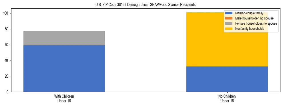 Stacked bar chart showing SNAP/Food Stamps recipient household composition by presence of children under 18 in US ZIP Code 38138, based on 2023 ACS data.