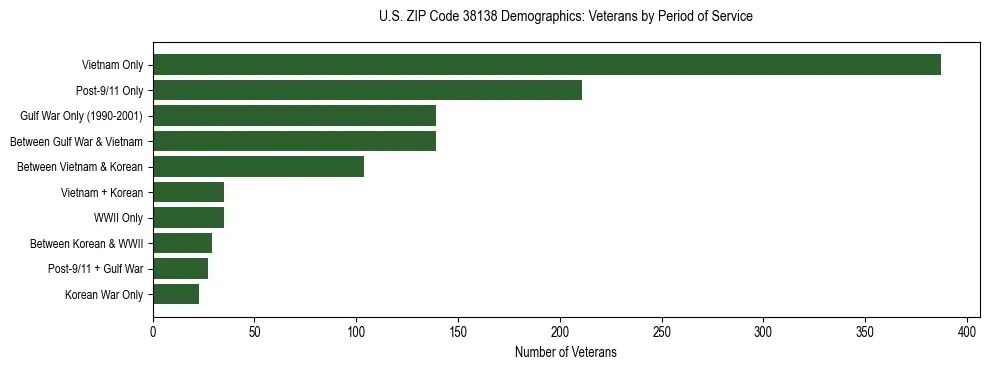 Horizontal bar chart showing veteran distribution by period of military service in US ZIP Code 38138, based on 2023 ACS data.