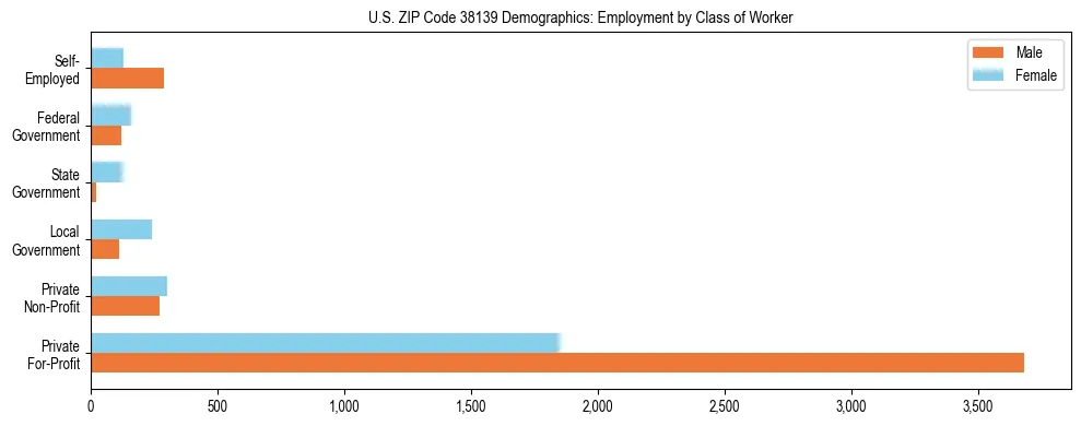 Horizontal bar chart showing employment distribution by class of worker and gender in US ZIP Code 38139, based on 2023 ACS data.