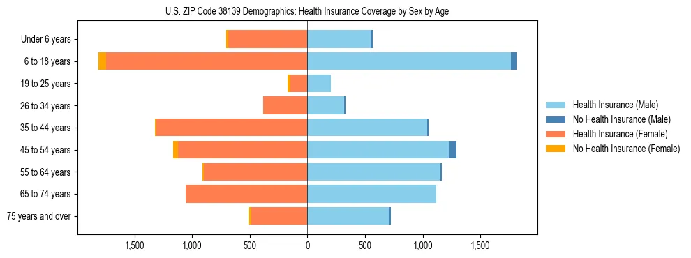 Pyramid chart showing health insurance coverage by age and sex in US ZIP Code 38139.
