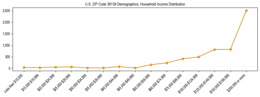 Horizontal bar chart showing household income distribution in US ZIP Code 38139.
