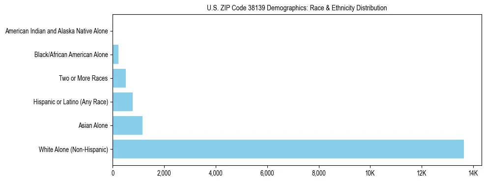 Race and Ethnicity Distribution Chart for US ZIP Code 38139