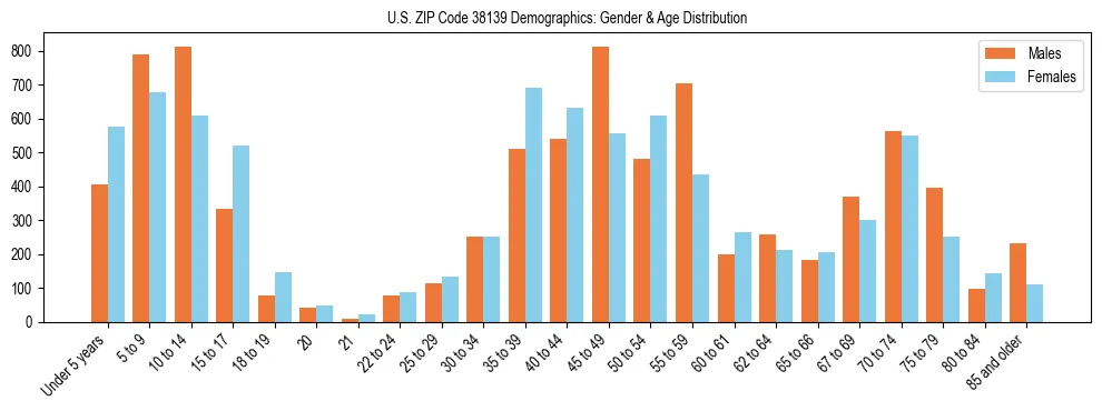 Bar chart showing the population distribution of US ZIP Code 38139 by age group and gender, based on 2023 ACS data.