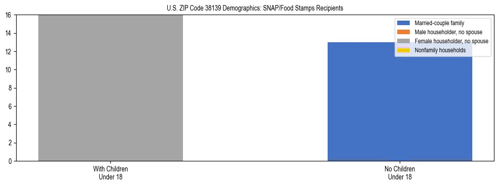 Stacked bar chart showing SNAP/Food Stamps recipient household composition by presence of children under 18 in US ZIP Code 38139, based on 2023 ACS data.