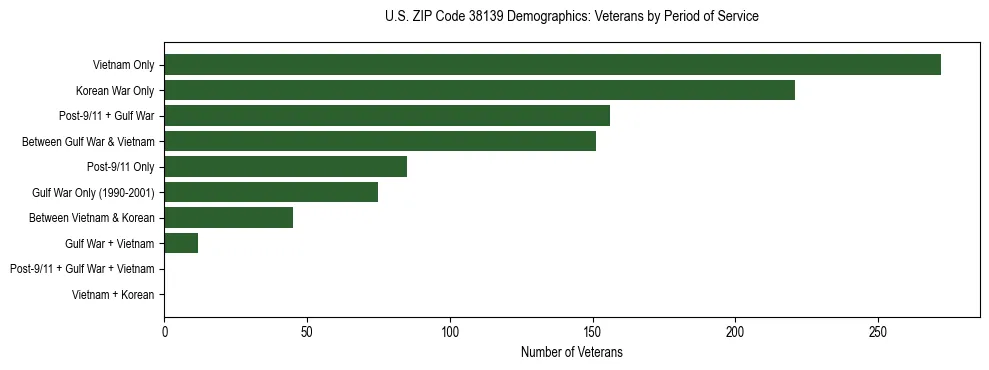 Horizontal bar chart showing veteran distribution by period of military service in US ZIP Code 38139, based on 2023 ACS data.