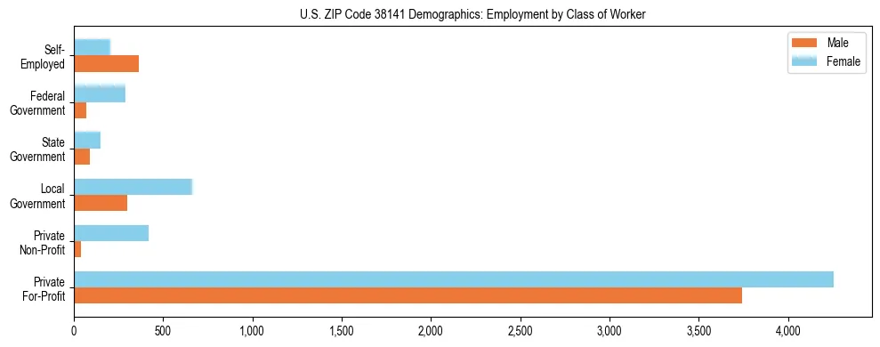Horizontal bar chart showing employment distribution by class of worker and gender in US ZIP Code 38141, based on 2023 ACS data.