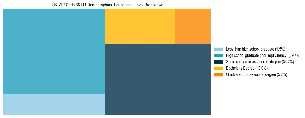 Treemap chart illustrating the educational attainment breakdown for population 25 years and over in US ZIP Code 38141.