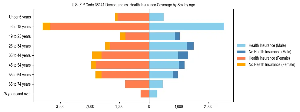 Pyramid chart showing health insurance coverage by age and sex in US ZIP Code 38141.