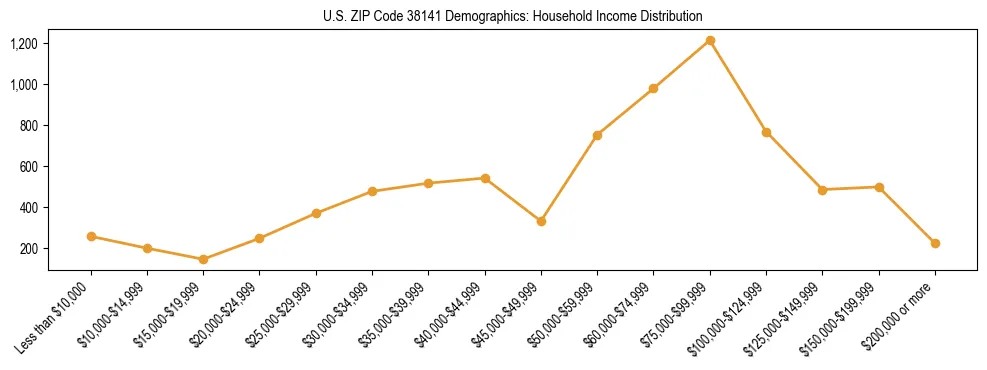 Horizontal bar chart showing household income distribution in US ZIP Code 38141.