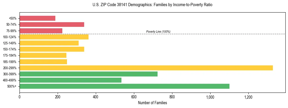 Horizontal bar chart showing family distribution by income-to-poverty ratio in US ZIP Code 38141, based on 2023 ACS data.