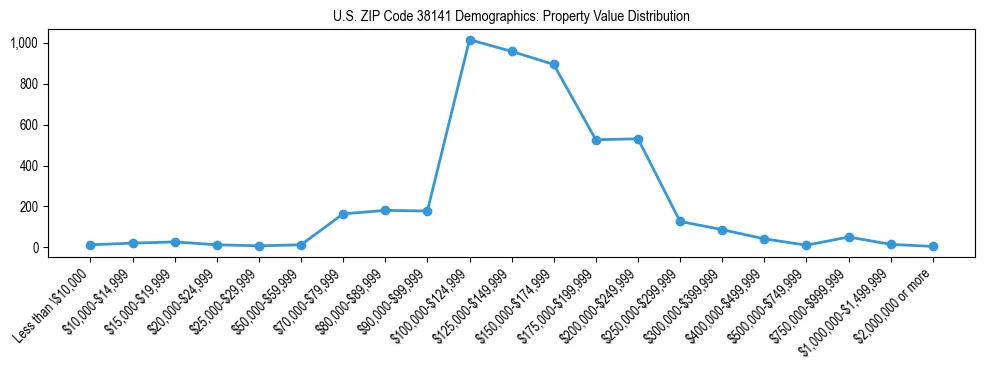Line chart showing the distribution of property values for owner-occupied housing units in US ZIP Code 38141.