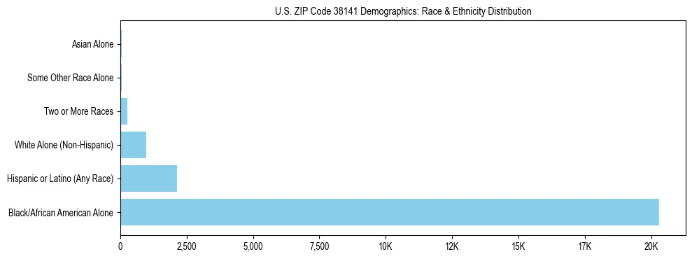 Race and Ethnicity Distribution Chart for US ZIP Code 38141