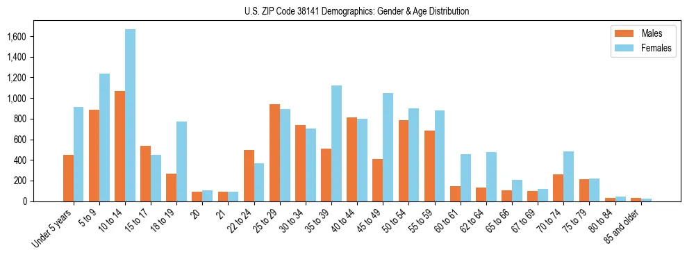 Bar chart showing the population distribution of US ZIP Code 38141 by age group and gender, based on 2023 ACS data.