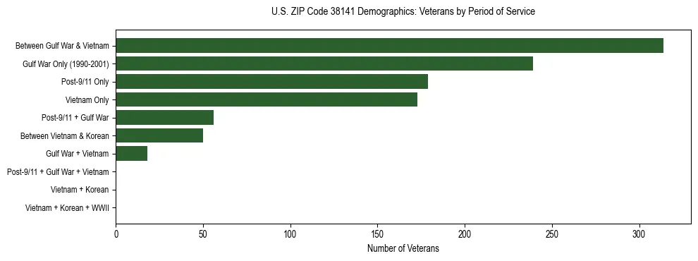Horizontal bar chart showing veteran distribution by period of military service in US ZIP Code 38141, based on 2023 ACS data.