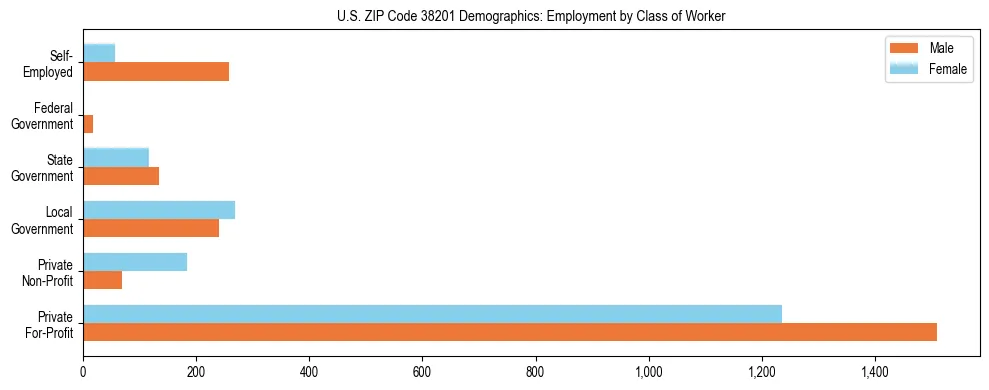 Horizontal bar chart showing employment distribution by class of worker and gender in US ZIP Code 38201, based on 2023 ACS data.