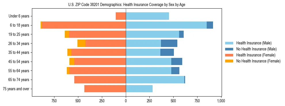 Pyramid chart showing health insurance coverage by age and sex in US ZIP Code 38201.