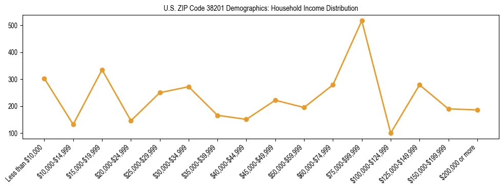 Horizontal bar chart showing household income distribution in US ZIP Code 38201.