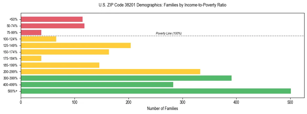 Horizontal bar chart showing family distribution by income-to-poverty ratio in US ZIP Code 38201, based on 2023 ACS data.