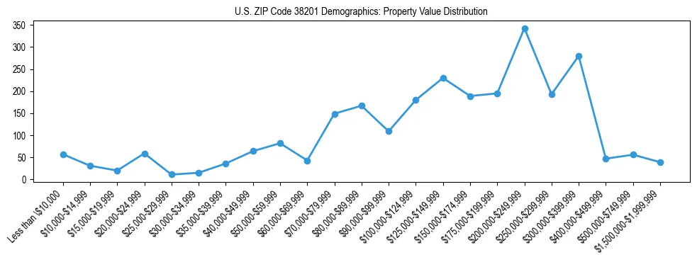Line chart showing the distribution of property values for owner-occupied housing units in US ZIP Code 38201.