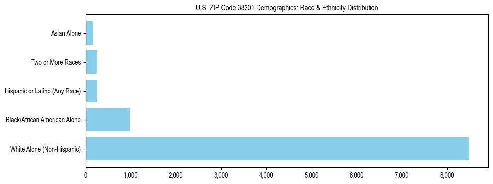 Race and Ethnicity Distribution Chart for US ZIP Code 38201