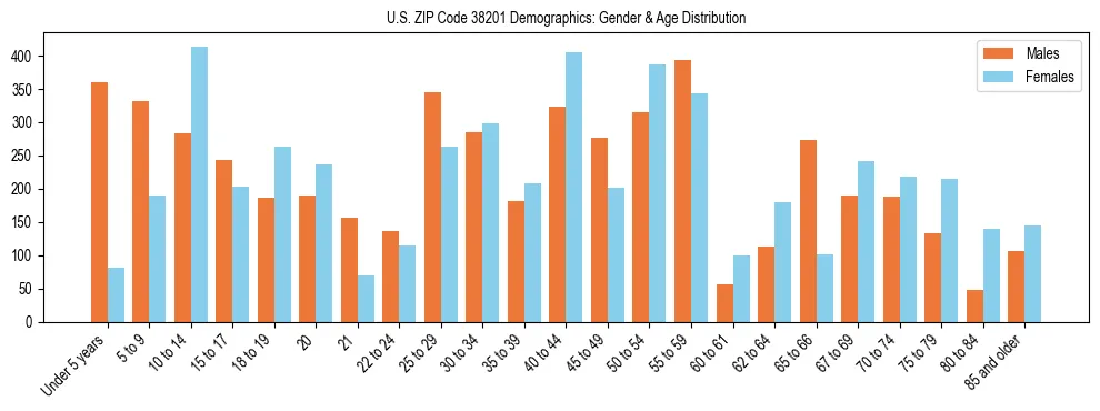 Bar chart showing the population distribution of US ZIP Code 38201 by age group and gender, based on 2023 ACS data.