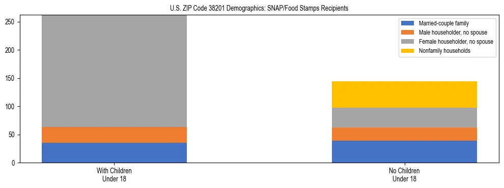 Stacked bar chart showing SNAP/Food Stamps recipient household composition by presence of children under 18 in US ZIP Code 38201, based on 2023 ACS data.