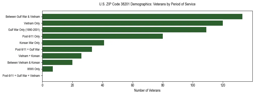 Horizontal bar chart showing veteran distribution by period of military service in US ZIP Code 38201, based on 2023 ACS data.