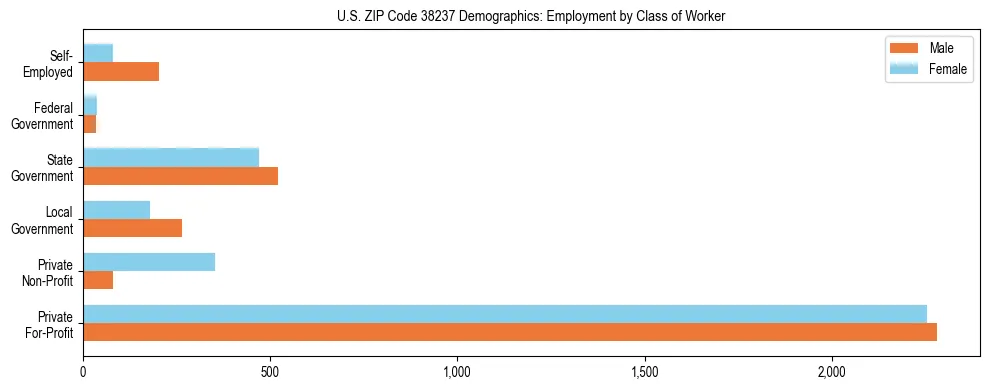 Horizontal bar chart showing employment distribution by class of worker and gender in US ZIP Code 38237, based on 2023 ACS data.