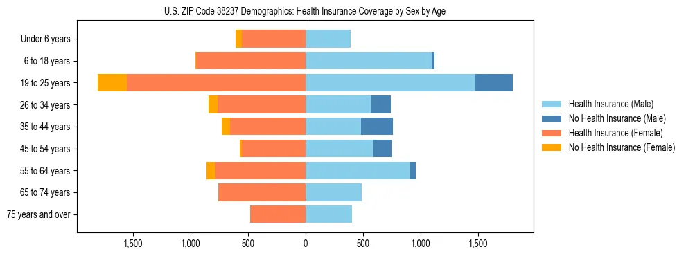 Pyramid chart showing health insurance coverage by age and sex in US ZIP Code 38237.