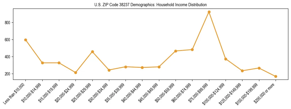 Horizontal bar chart showing household income distribution in US ZIP Code 38237.